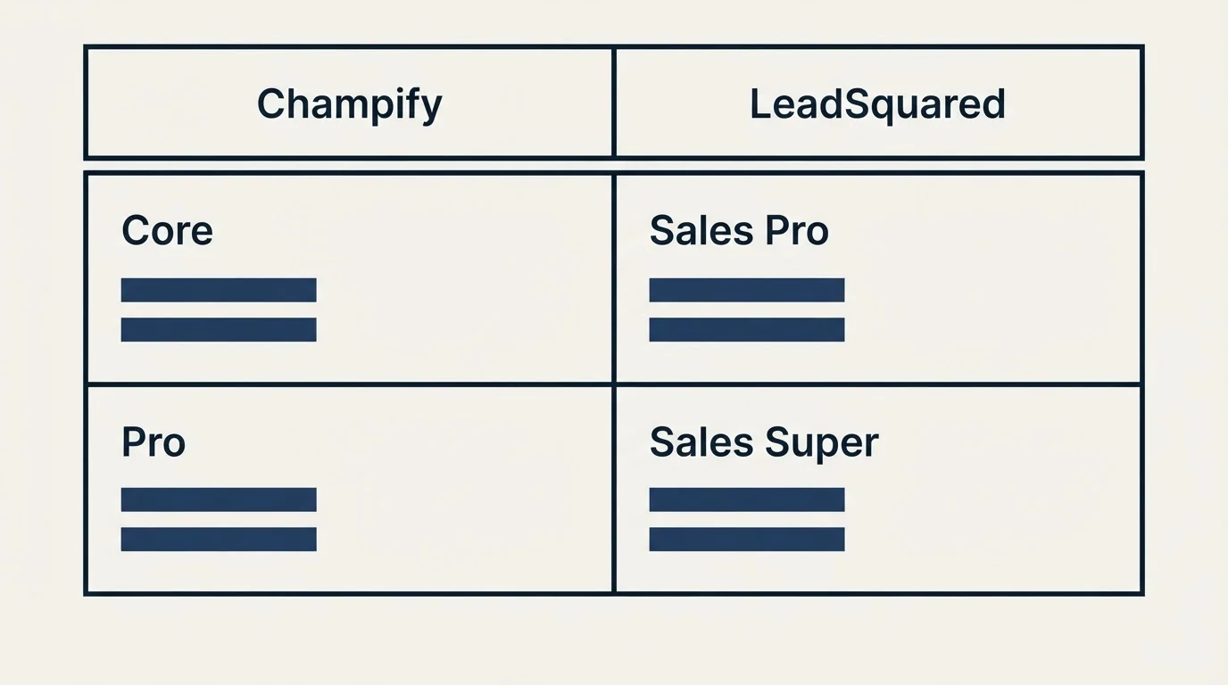Pricing table: Pricing Comparison (Champify, LeadSquared, Core, Sales Pro)