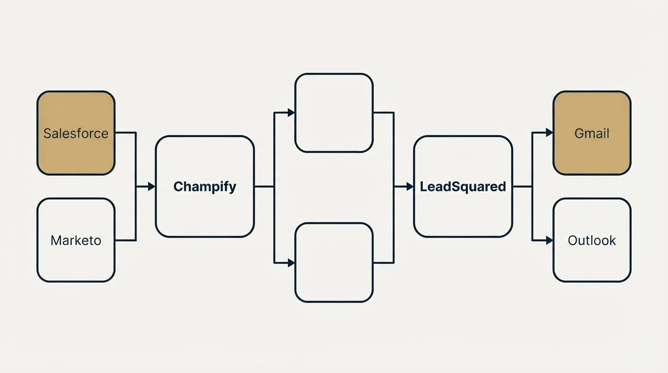 Integration flow: Integration Ecosystem (Champify, LeadSquared, Salesforce, Gmail)