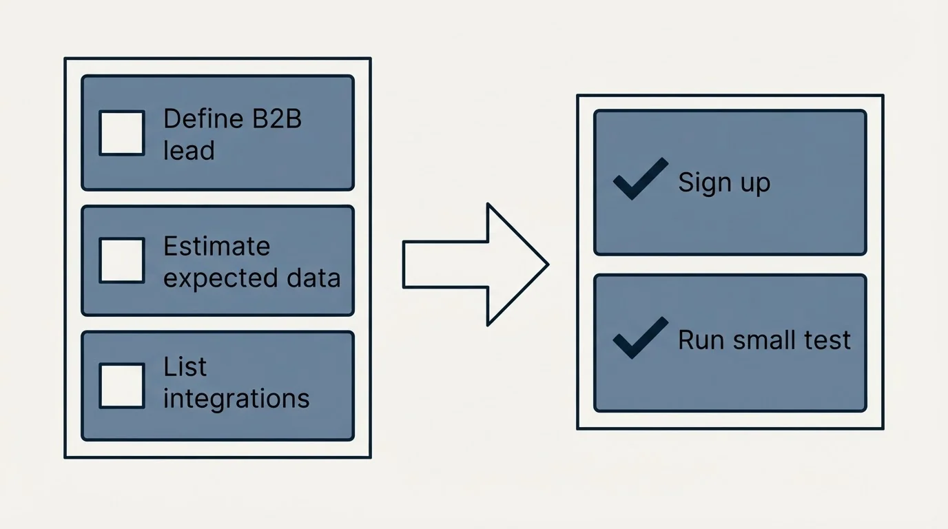 Before-and-after steps: Getting Started Checklist (Define B2B lead, Estimate expected data, List integrations, Sign up)