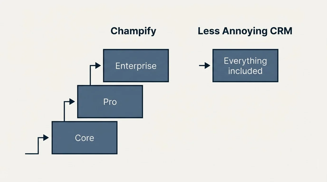 Pricing ladder: Pricing Comparison (Champify, Less Annoying CRM, Core, Everything included)
