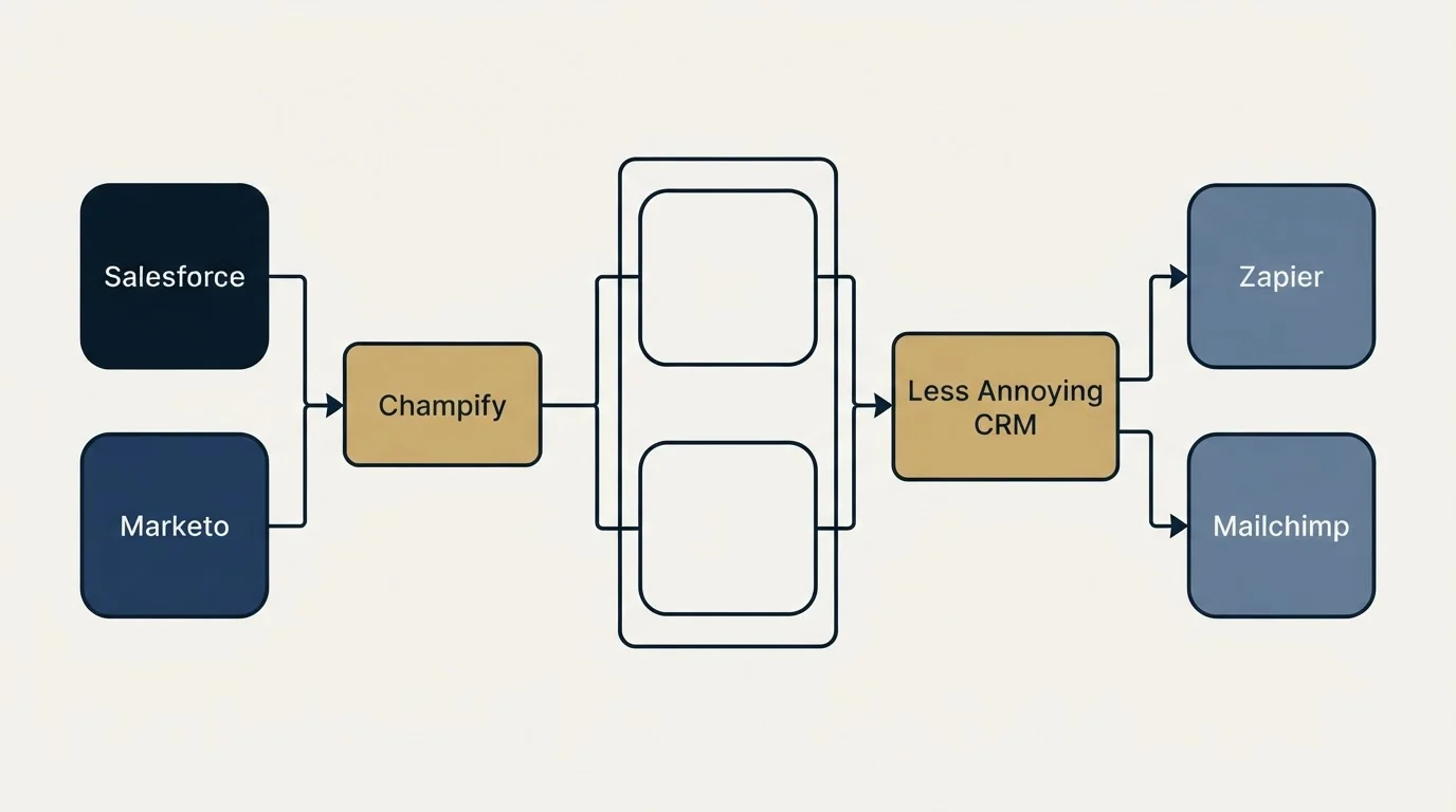 Integration flow: Integration Ecosystem (Champify, Less Annoying CRM, Salesforce, Zapier)