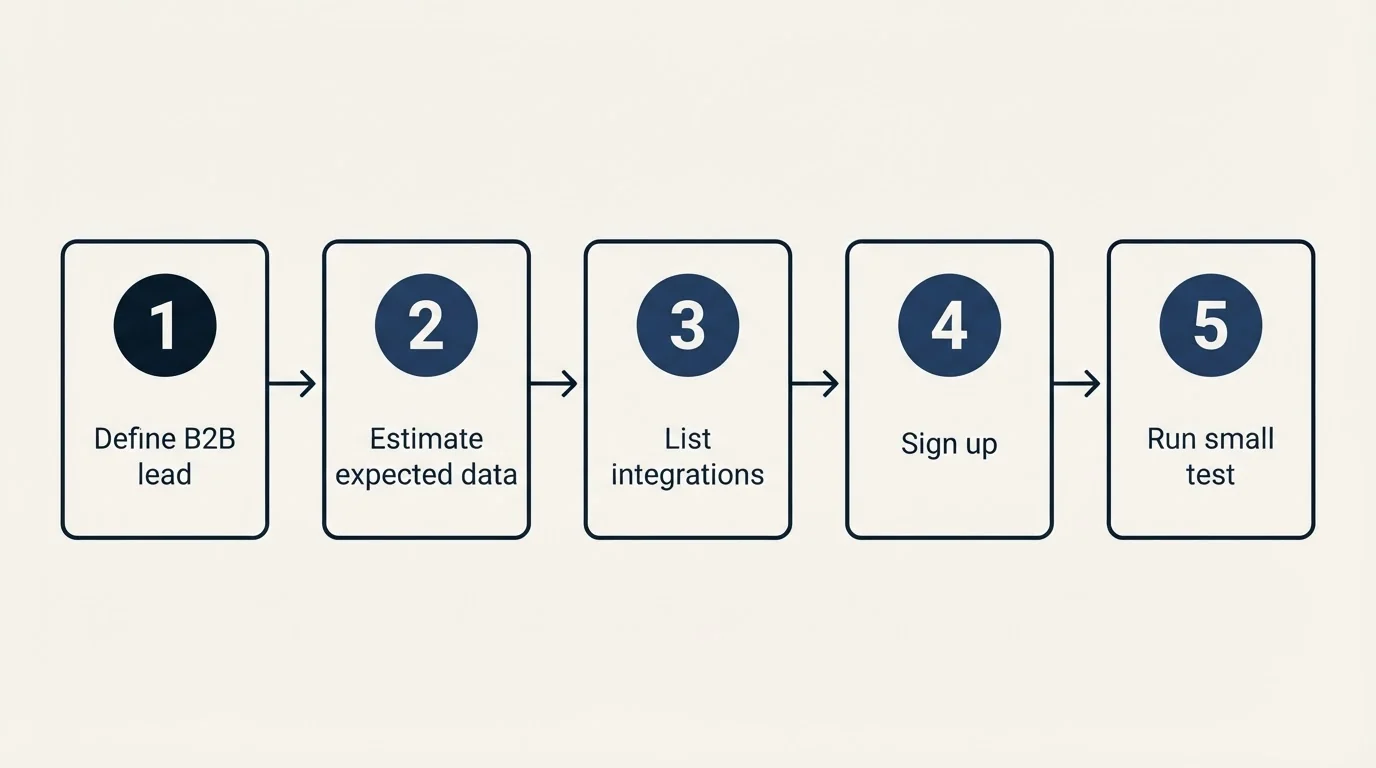 Step sequence: Getting Started Checklist (Define B2B lead, Estimate expected data, List integrations, Sign up)
