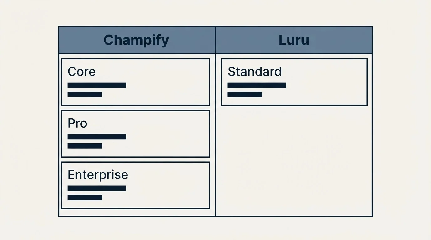 Pricing table: Pricing Comparison (Champify, Luru, Core, Standard)