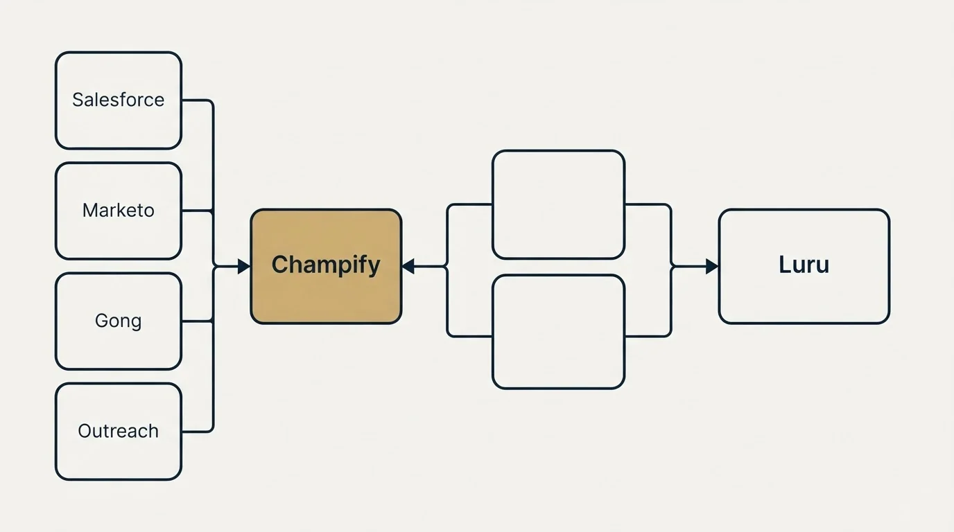 Integration schematic: Integration Ecosystem (Champify, Luru, Salesforce, Marketo)