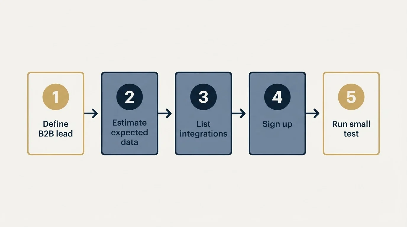 Step sequence: Getting Started Checklist (Define B2B lead, Estimate expected data, List integrations, Sign up)