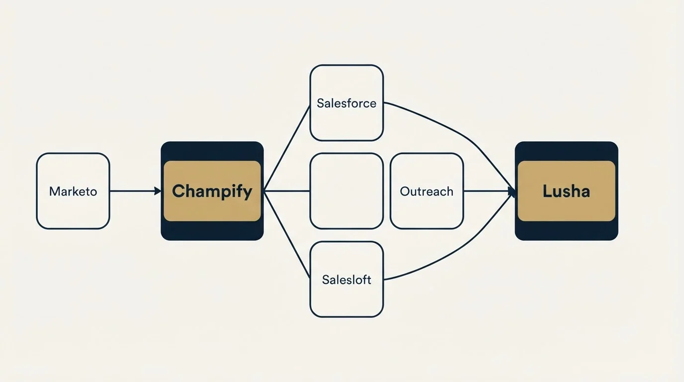 Integration schematic: Integration Ecosystem (Champify, Lusha, Salesforce, Outreach)