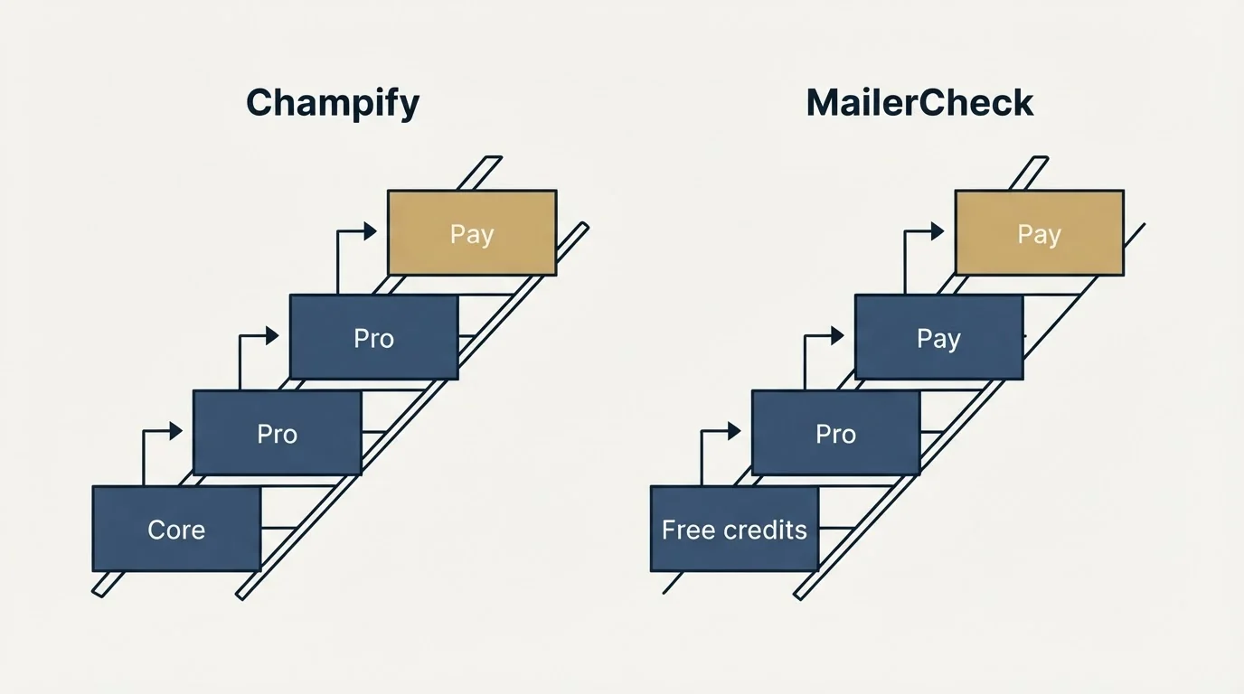 Pricing ladder: Pricing Comparison (Champify, MailerCheck, Core, Free credits)