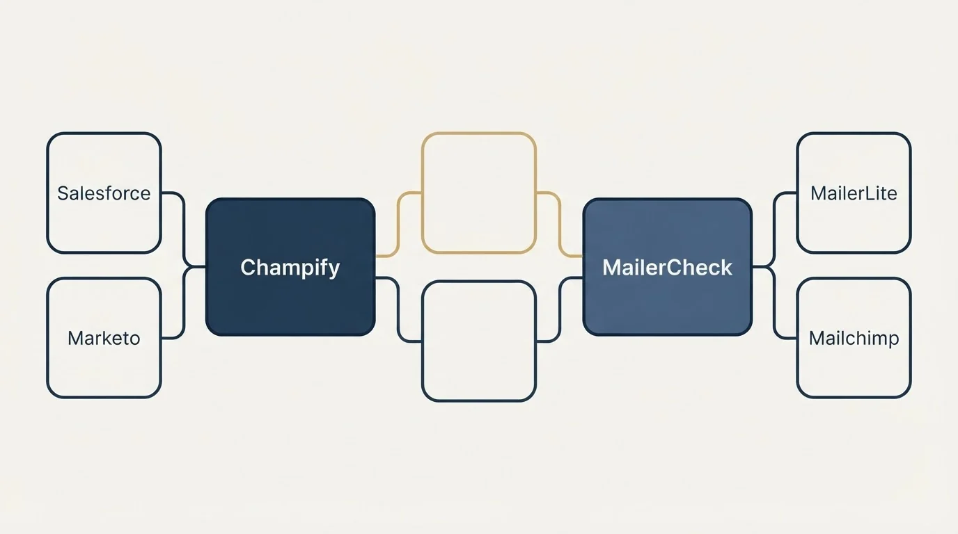 Integration schematic: Integration Ecosystem (Champify, MailerCheck, Salesforce, MailerLite)