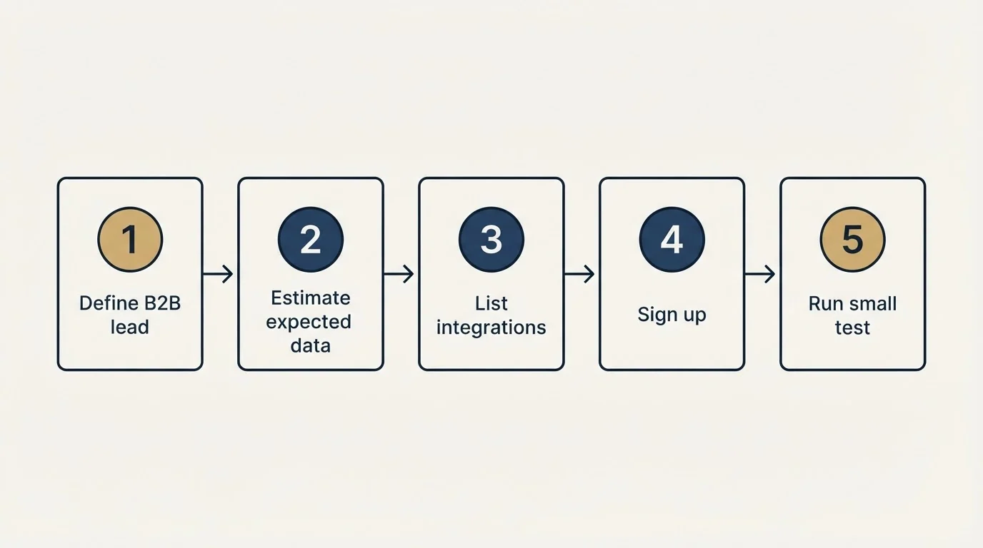 Step sequence: Getting Started Checklist (Define B2B lead, Estimate expected data, List integrations, Sign up)