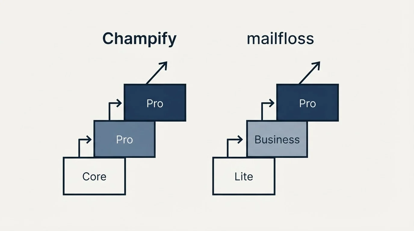 Pricing ladder: Pricing Comparison (Champify, mailfloss, Core, Lite)