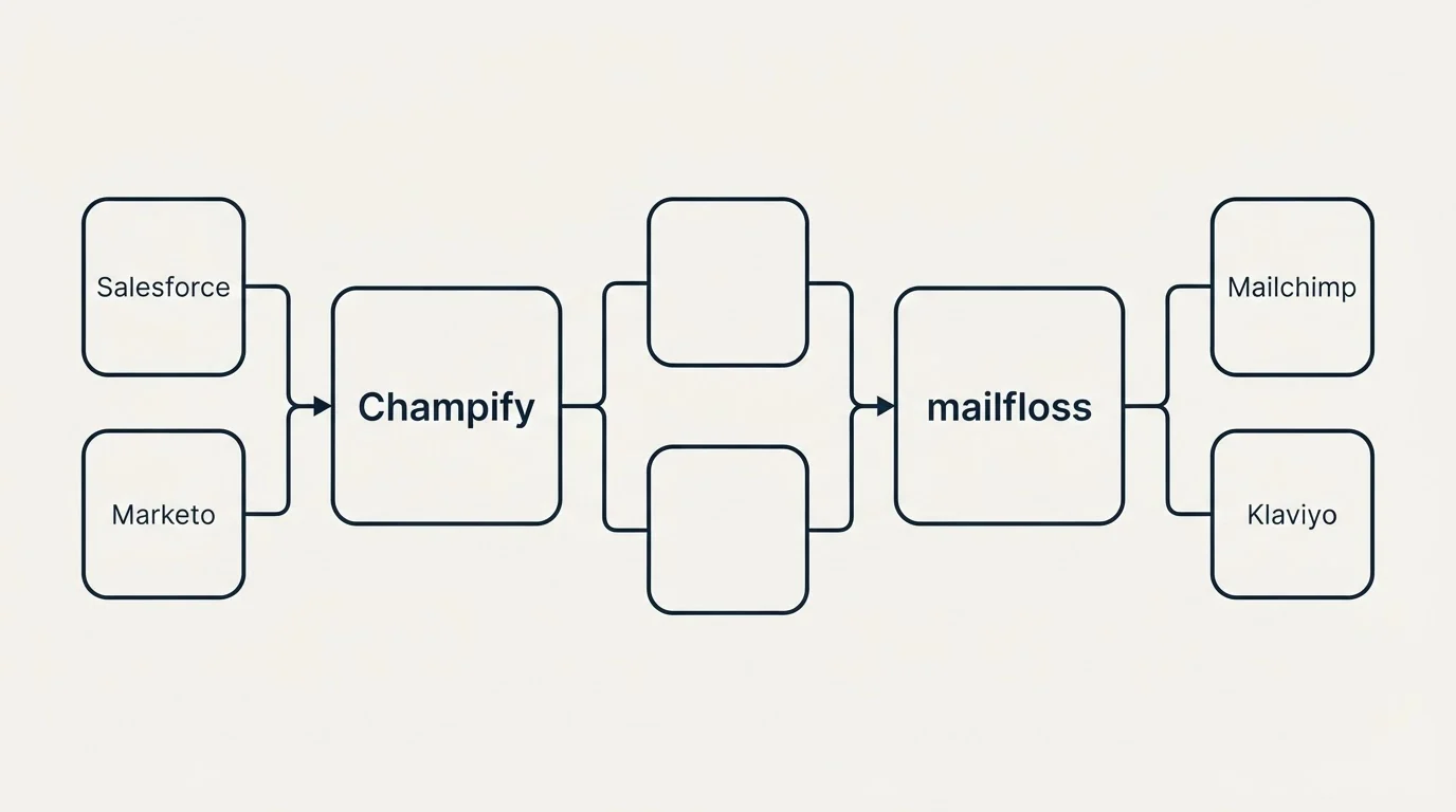 Integration flow: Integration Ecosystem (Champify, mailfloss, Salesforce, Mailchimp)