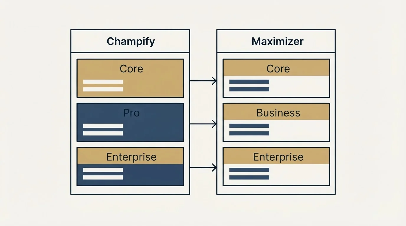 Pricing table: Pricing Comparison (Champify, Maximizer, Core, Pro)