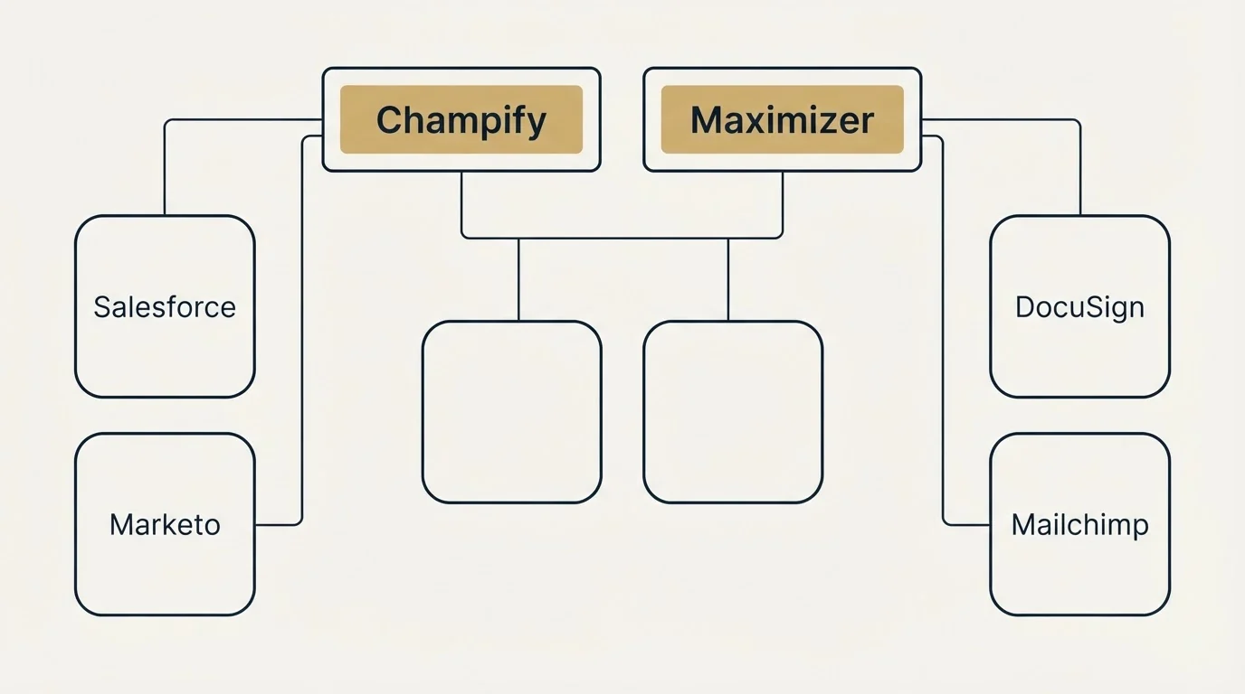 Integration grid: Integration Ecosystem (Champify, Maximizer, Salesforce, DocuSign)