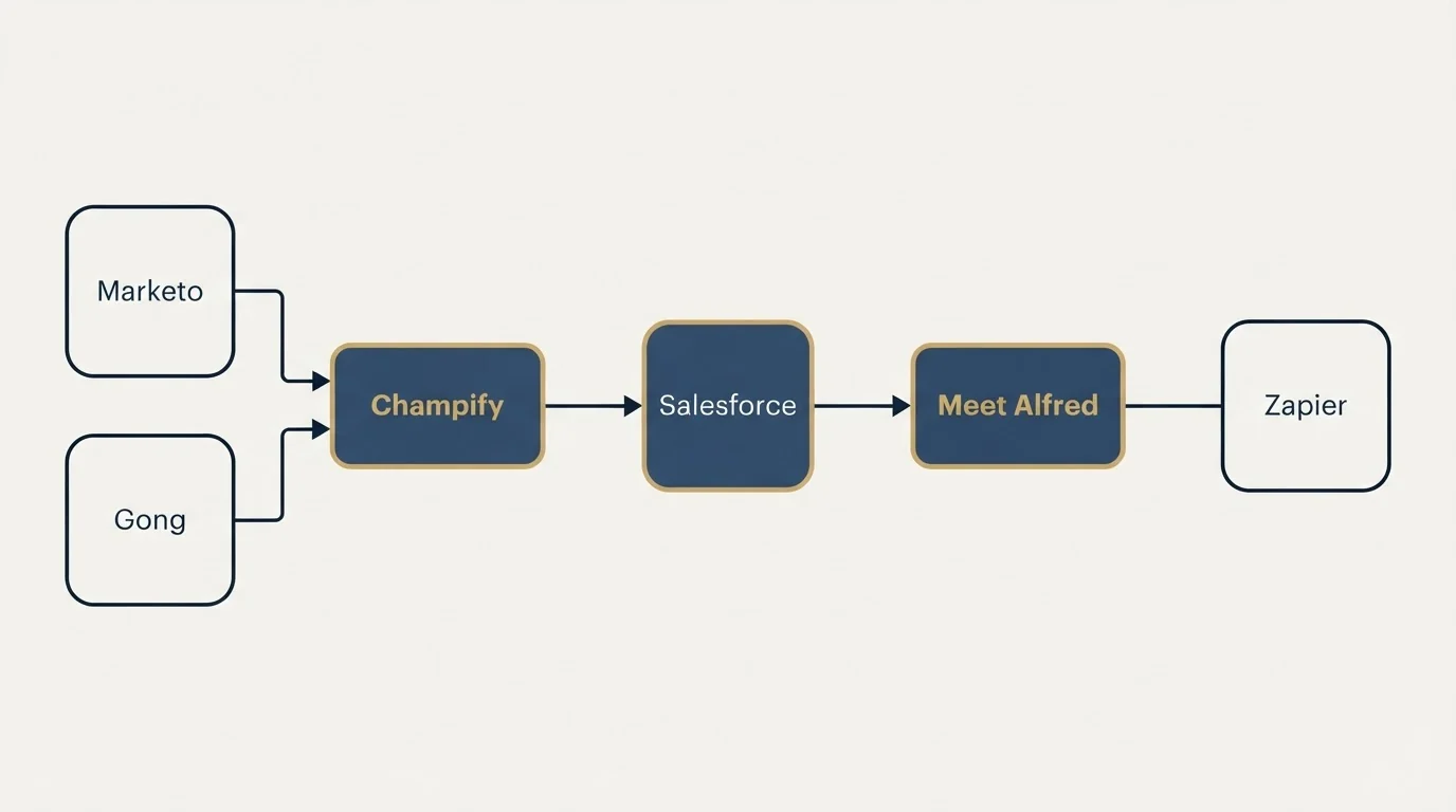Integration flow: Integration Ecosystem (Champify, Meet Alfred, Salesforce, Marketo)