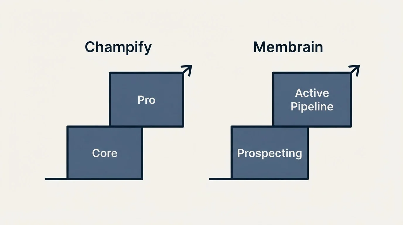 Pricing ladder: Pricing Comparison (Champify, Membrain, Core, Prospecting)