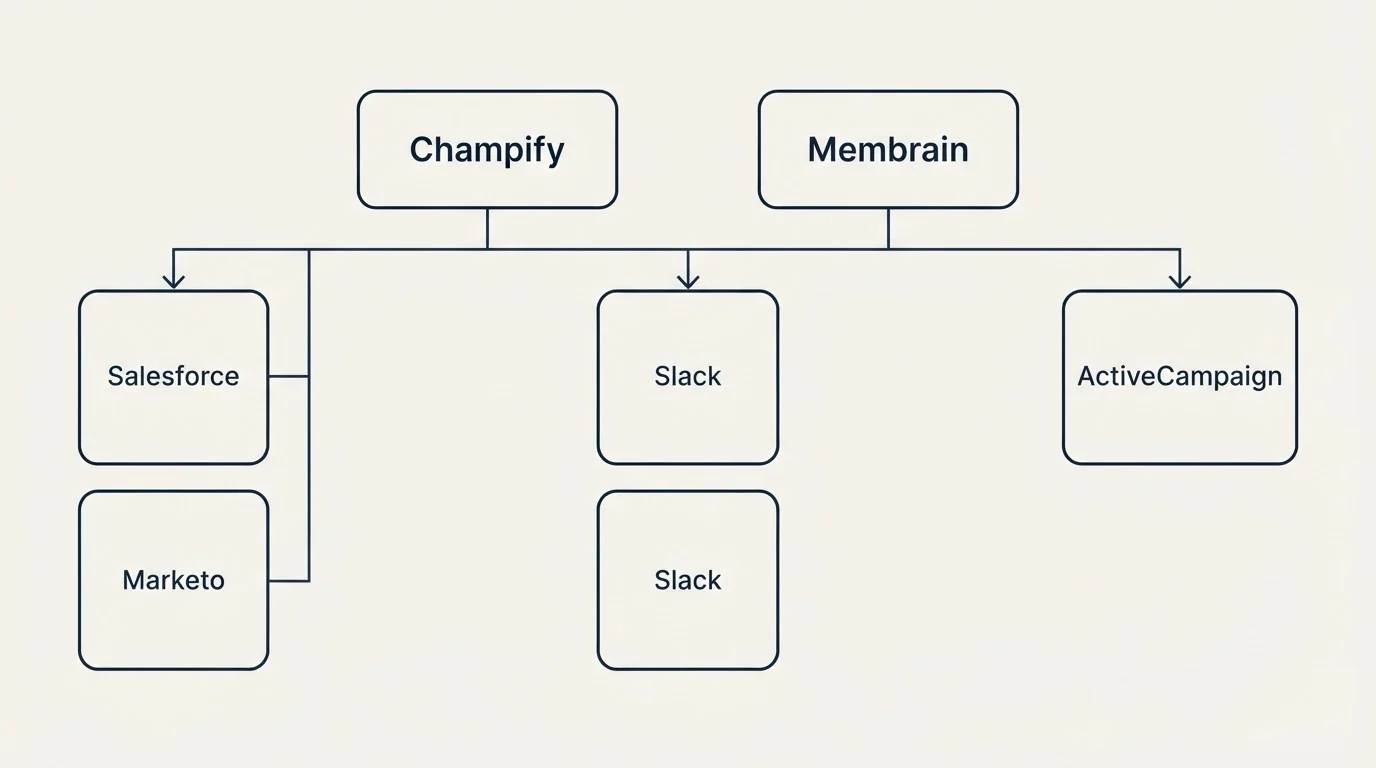 Integration grid: Integration Ecosystem (Champify, Membrain, Slack, Salesforce)