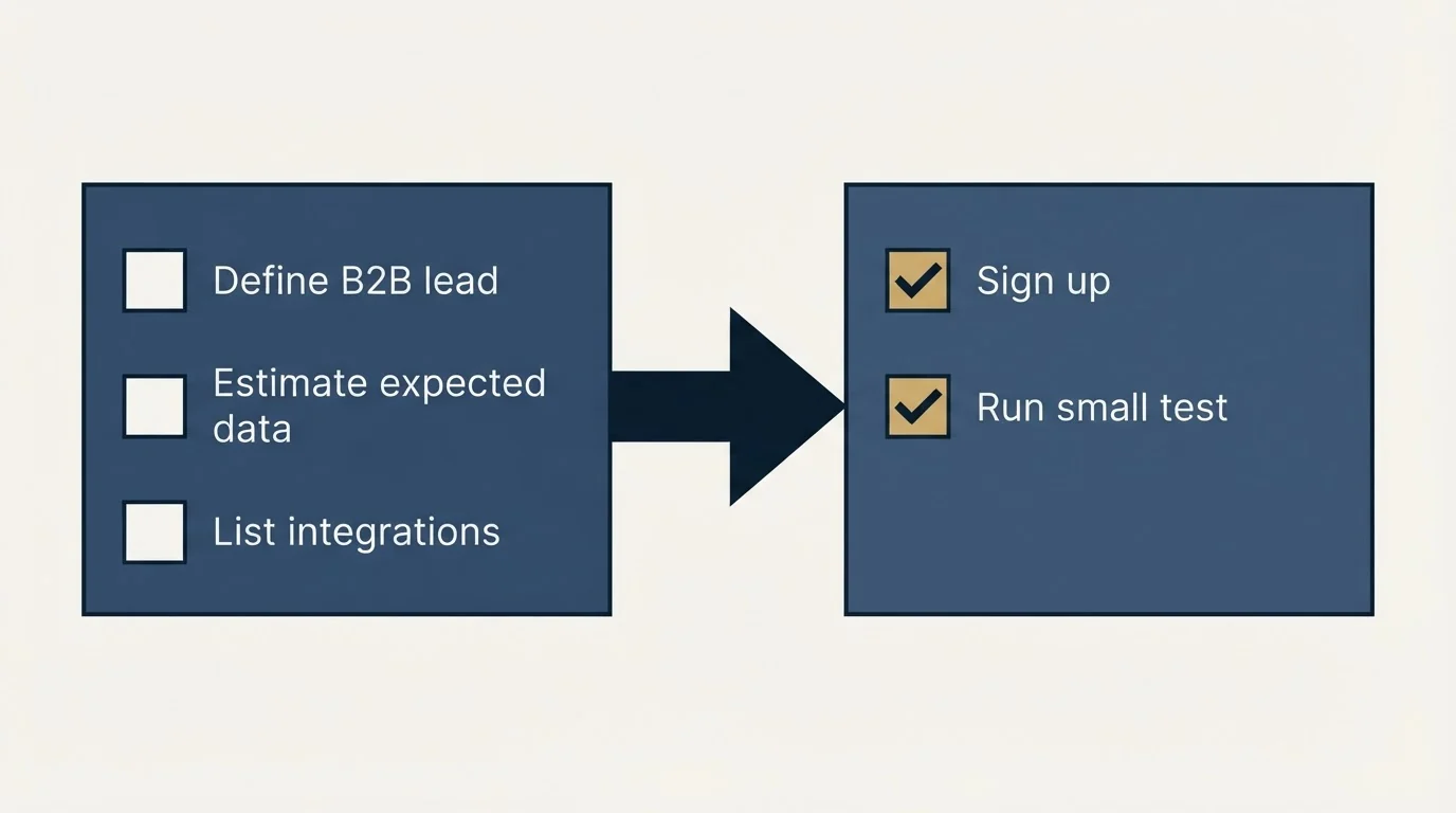 Before-and-after steps: Getting Started Checklist (Define B2B lead, Estimate expected data, List integrations, Sign up)