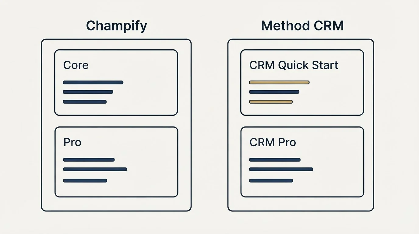Pricing panels: Pricing Comparison (Champify, Method CRM, Core, CRM Quick Start)