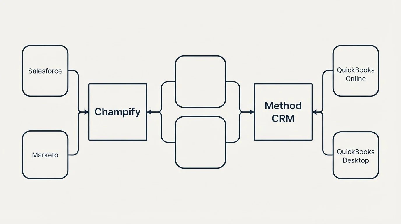 Integration schematic: Integration Ecosystem (Champify, Method CRM, Salesforce, QuickBooks Online)
