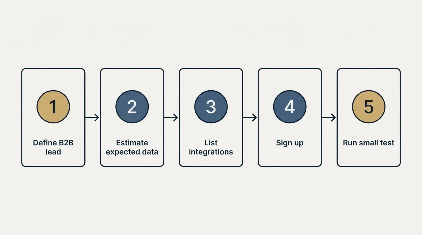 Step sequence: Getting Started Checklist (Define B2B lead, Estimate expected data, List integrations, Sign up)