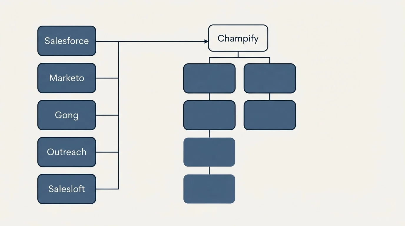Integration grid: Integration Ecosystem (Champify, Salesforce, Marketo, Gong)