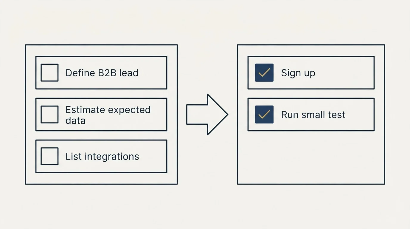 Before-and-after steps: Getting Started Checklist (Define B2B lead, Estimate expected data, List integrations, Sign up)