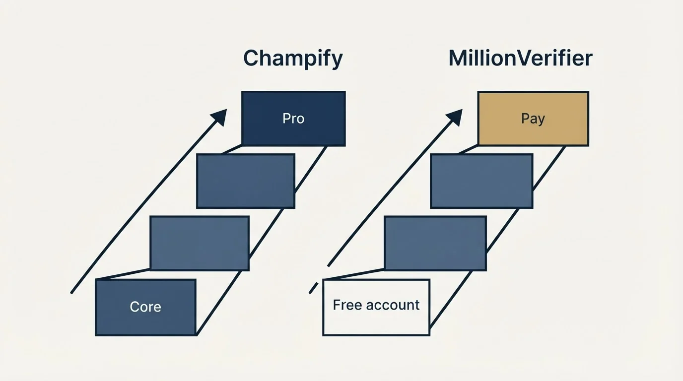 Pricing ladder: Pricing Comparison (Champify, MillionVerifier, Core, Free account)