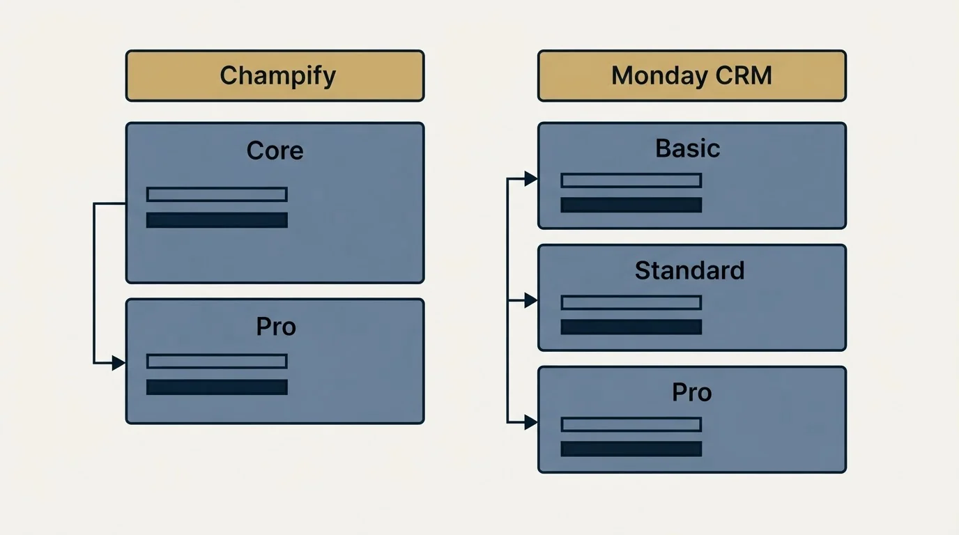 Pricing table: Pricing Comparison (Champify, Monday CRM, Core, Basic)