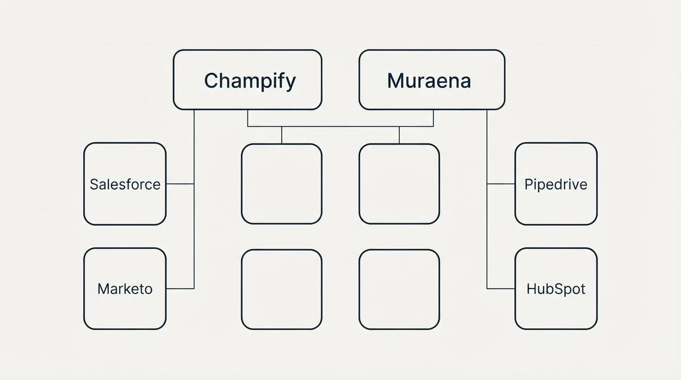 Integration grid: Integration Ecosystem (Champify, Muraena, Salesforce, Pipedrive)