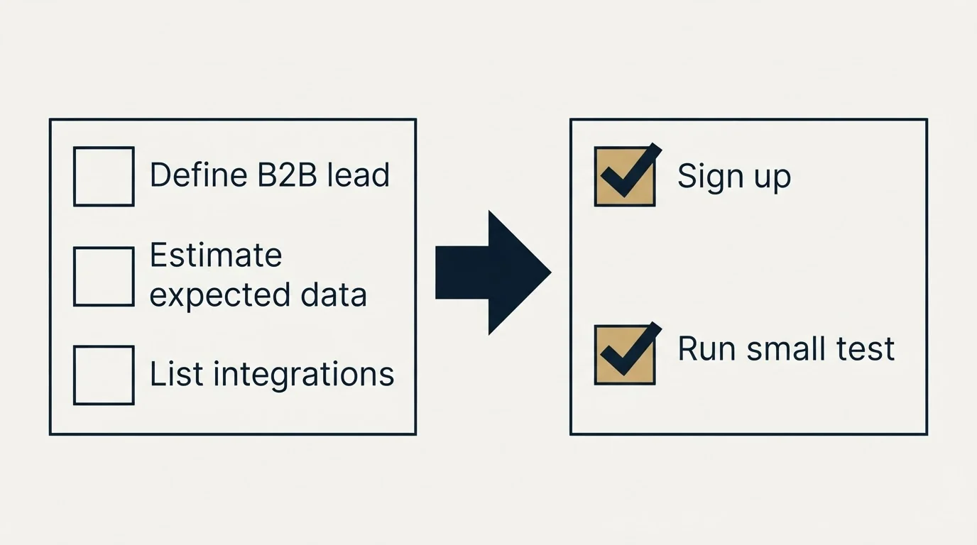 Before-and-after steps: Getting Started Checklist (Define B2B lead, Estimate expected data, List integrations, Sign up)