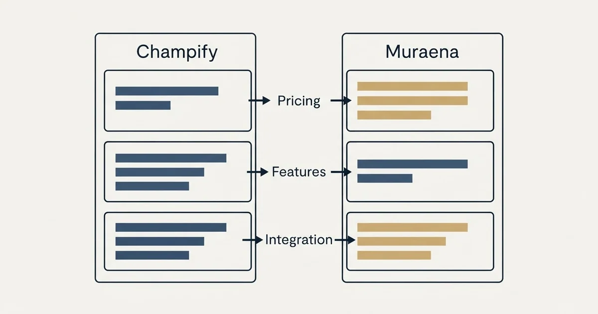 Comparison panel: Champify vs Muraena (Pricing, Features, Integration)