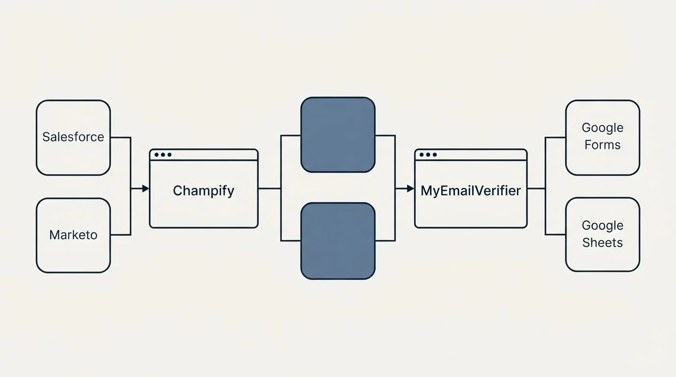 Integration flow: Integration Ecosystem (Champify, MyEmailVerifier, Salesforce, Google Forms)