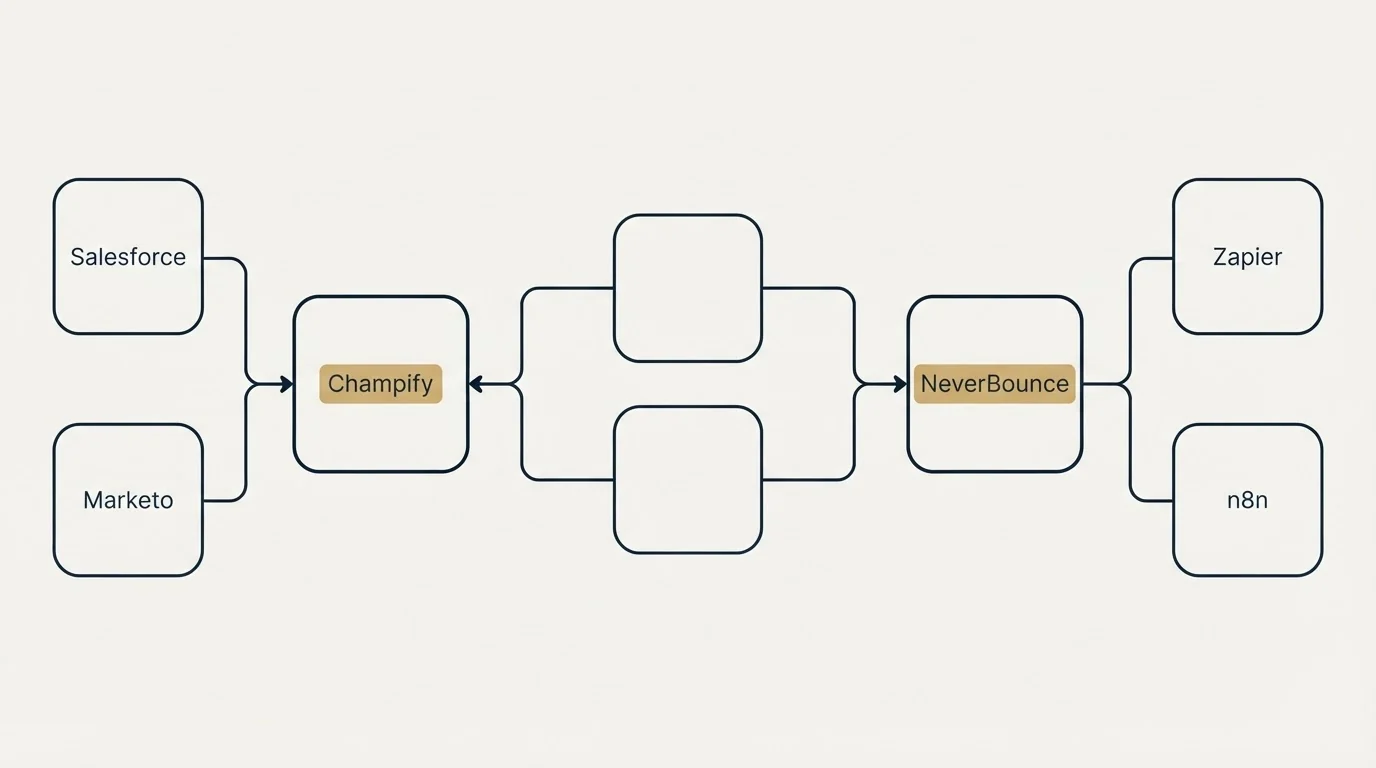 Integration schematic: Integration Ecosystem (Champify, NeverBounce, Salesforce, Zapier)