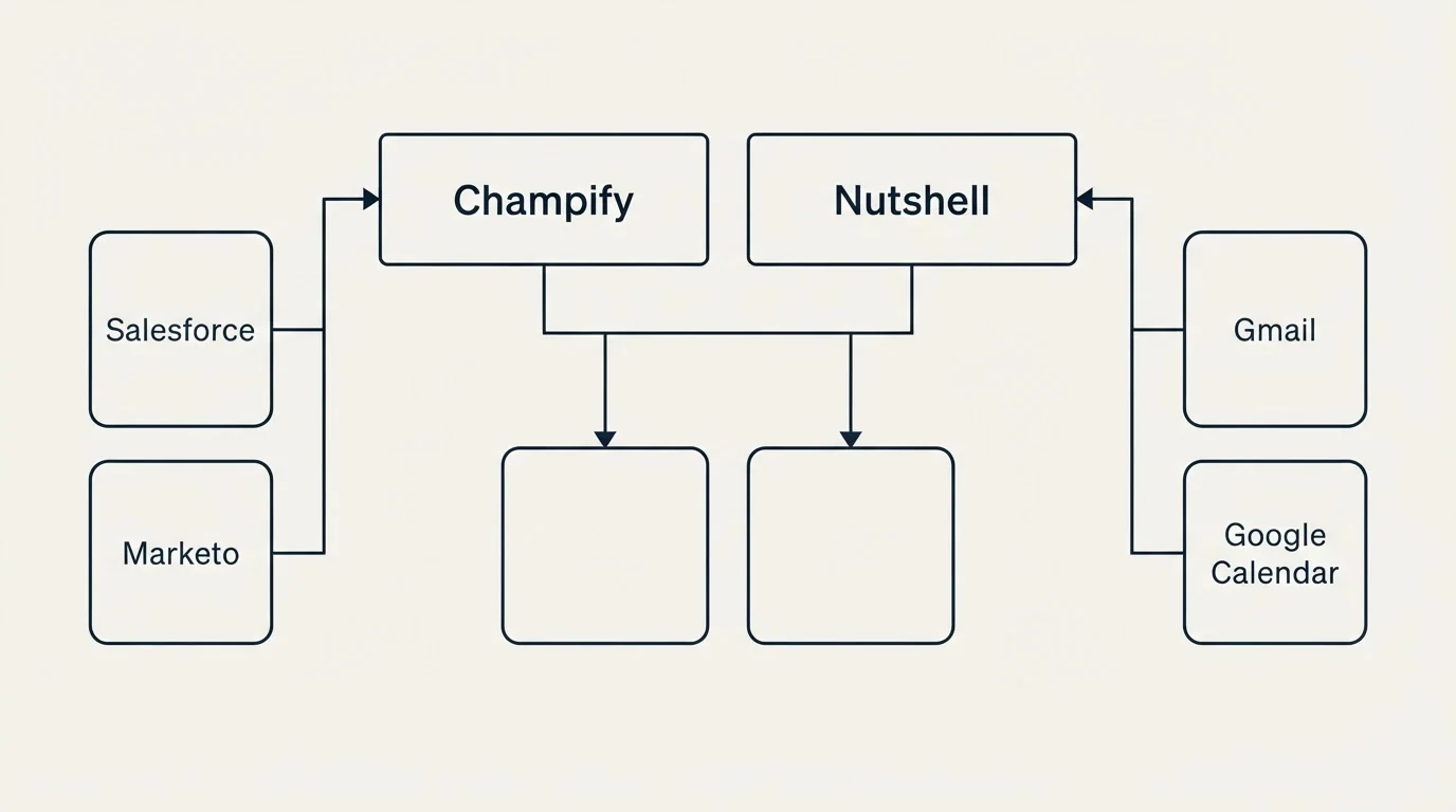 Integration grid: Integration Ecosystem (Champify, Nutshell, Salesforce, Gmail)