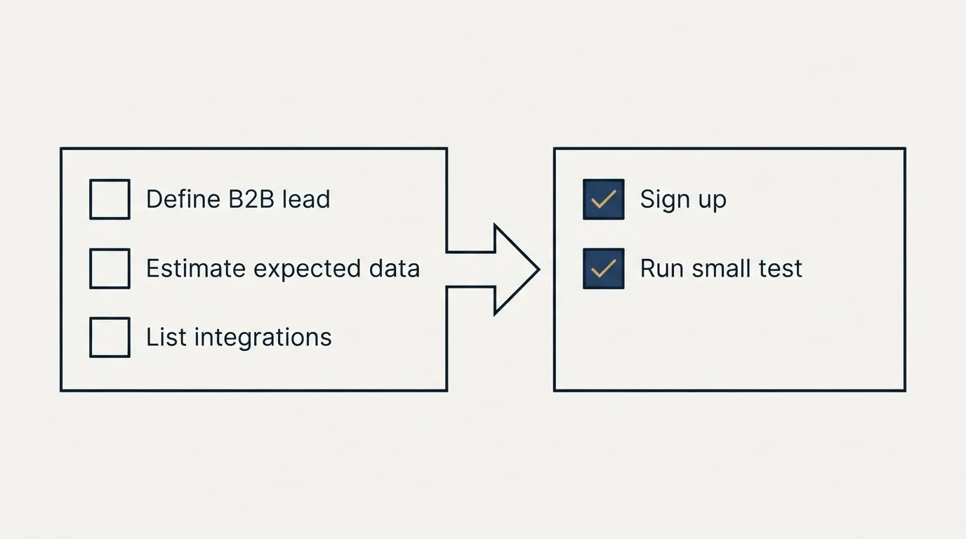 Before-and-after steps: Getting Started Checklist (Define B2B lead, Estimate expected data, List integrations, Sign up)