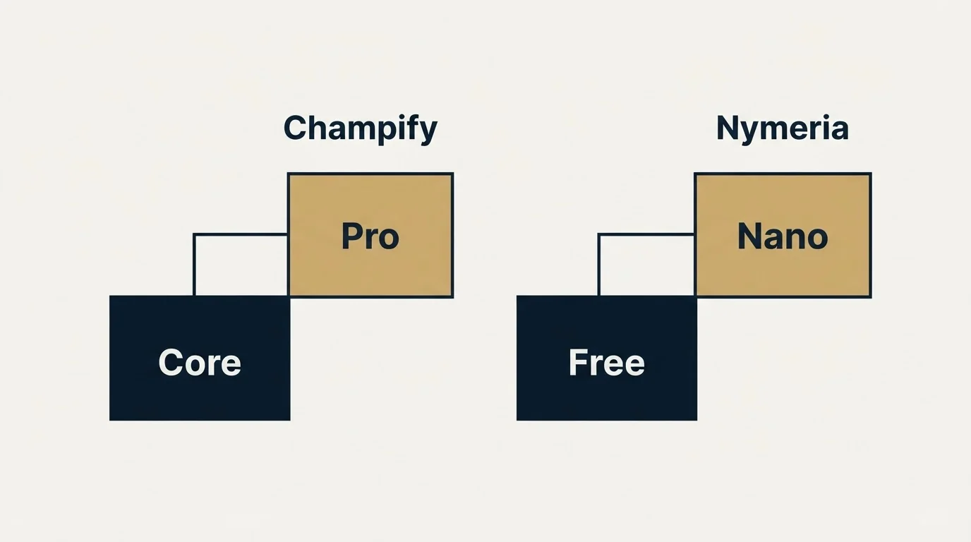 Pricing ladder: Pricing Comparison (Champify, Nymeria, Core, Free)