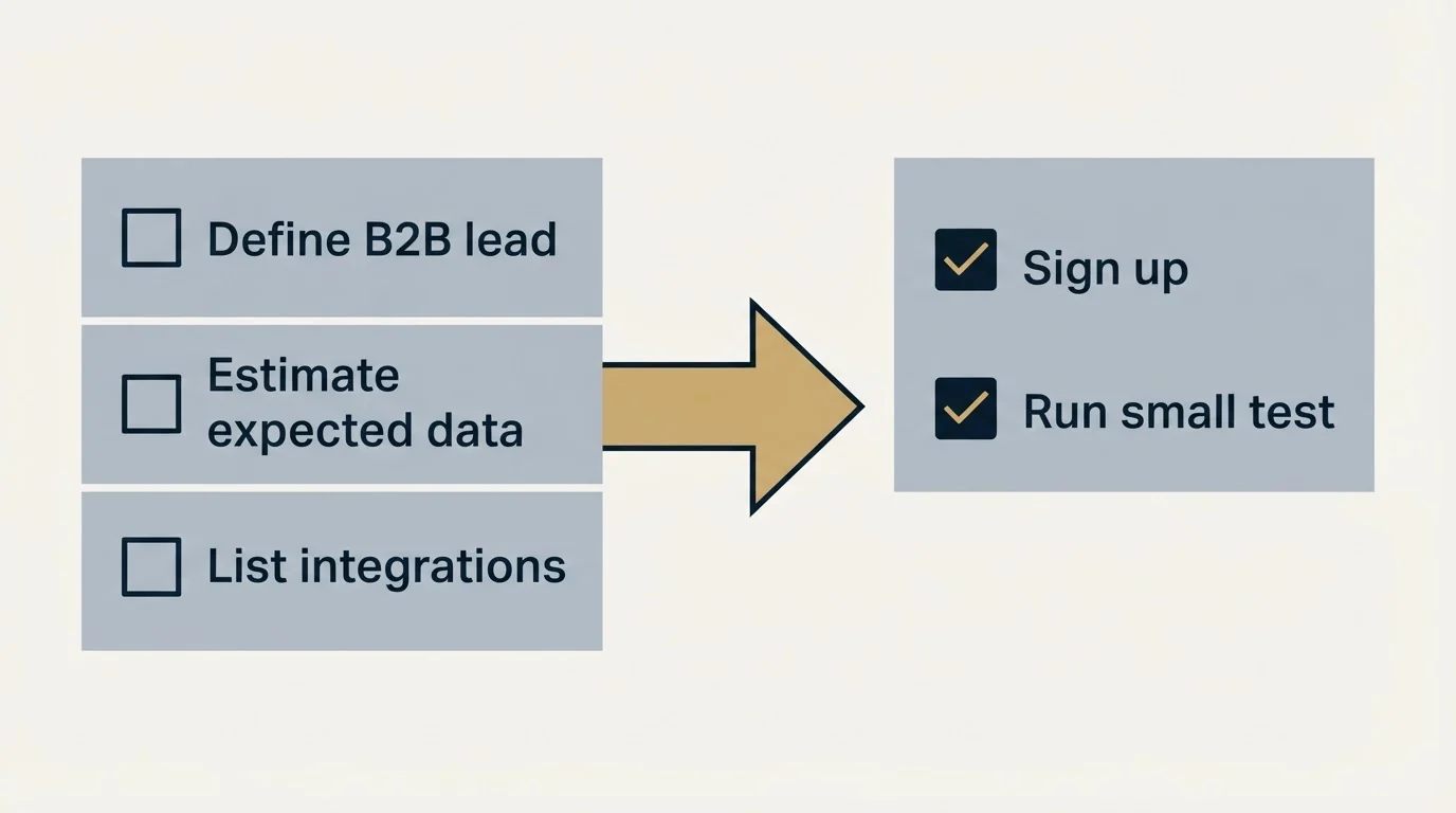 Before-and-after steps: Getting Started Checklist (Define B2B lead, Estimate expected data, List integrations, Sign up)