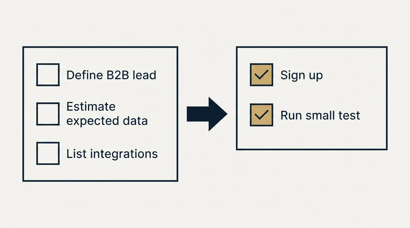 Before-and-after steps: Getting Started Checklist (Define B2B lead, Estimate expected data, List integrations, Sign up)