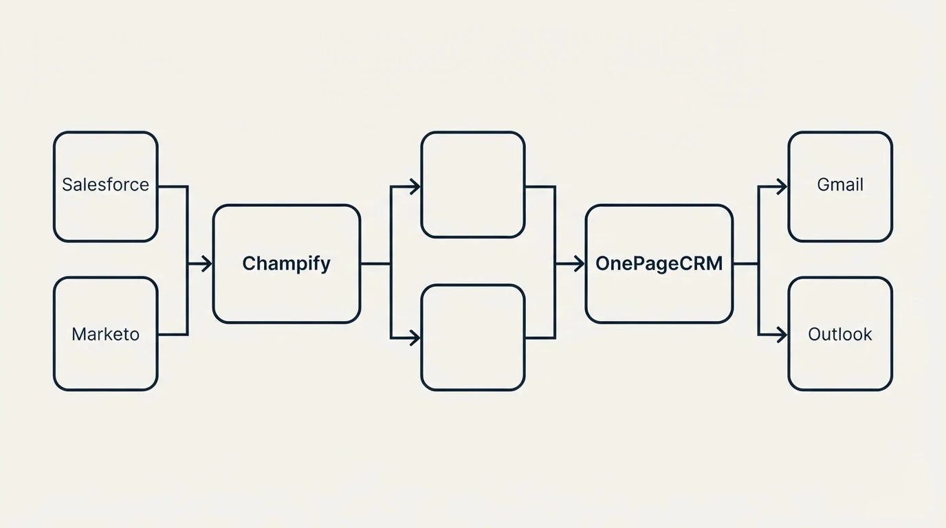 Integration schematic: Integration Ecosystem (Champify, OnePageCRM, Salesforce, Gmail)
