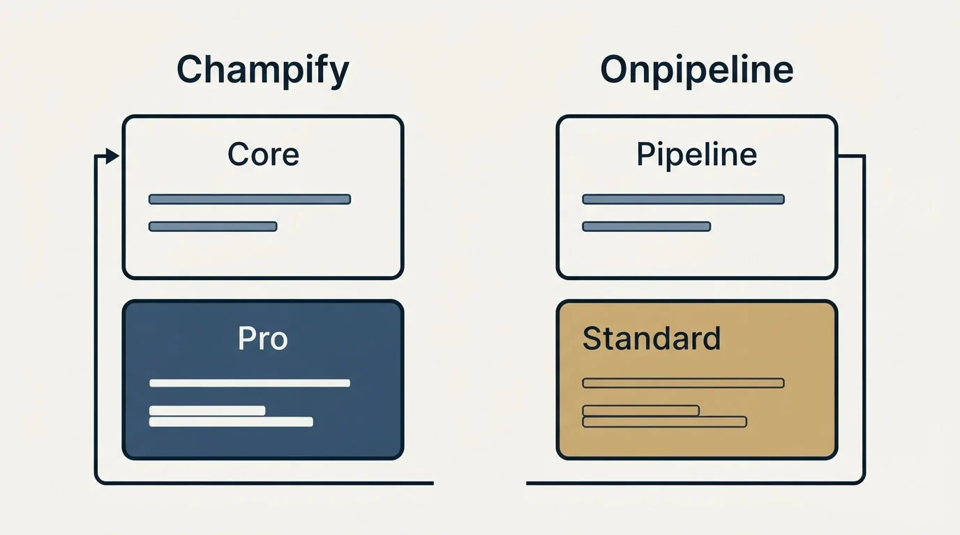 Pricing panels: Pricing Comparison (Champify, Onpipeline, Core, Pipeline)