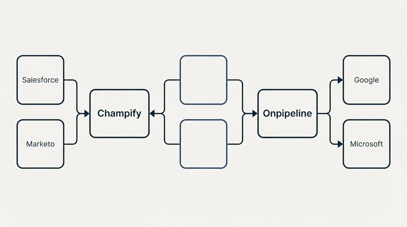 Integration schematic: Integration Ecosystem (Champify, Onpipeline, Salesforce, Google)