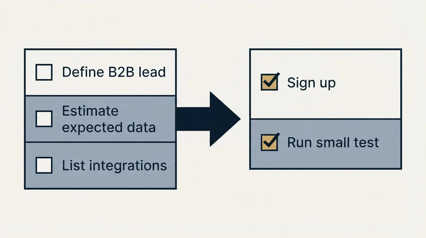 Before-and-after steps: Getting Started Checklist (Define B2B lead, Estimate expected data, List integrations, Sign up)