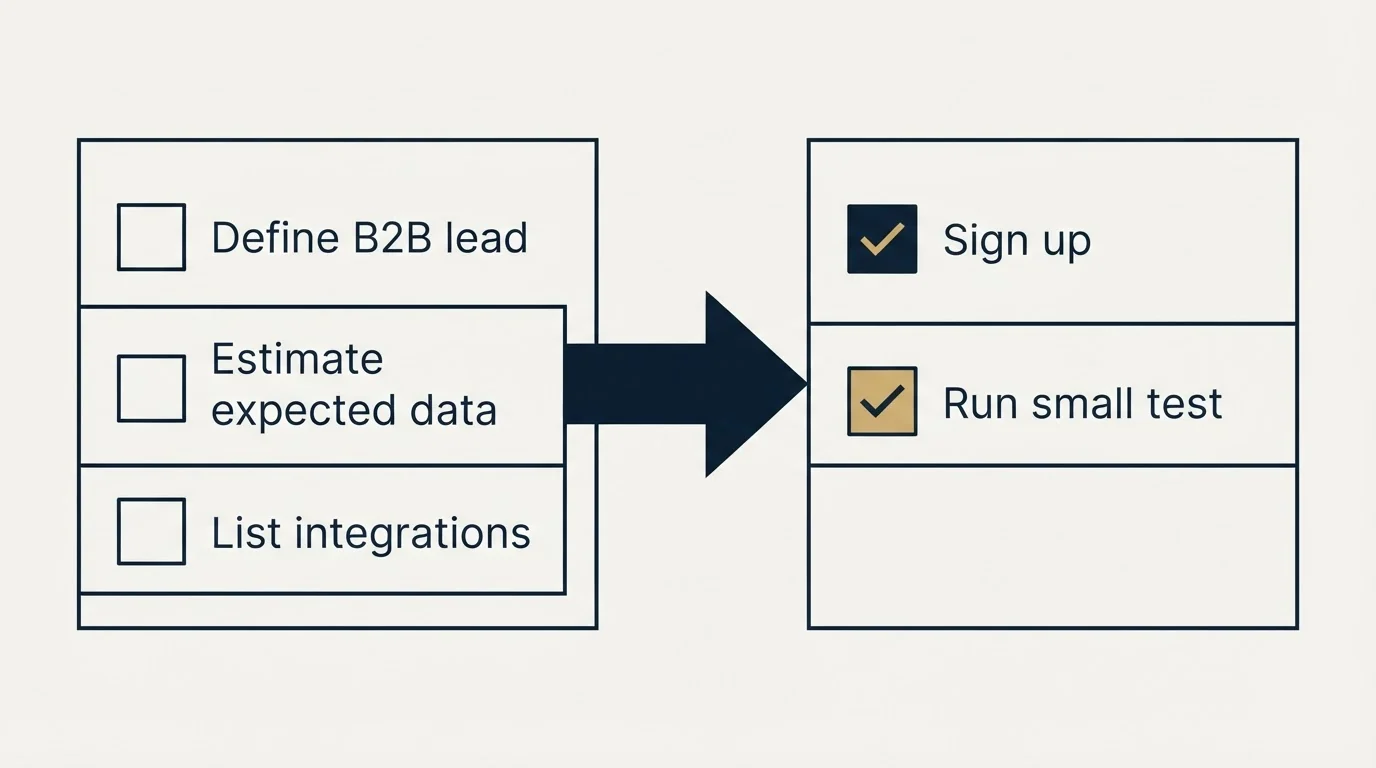 Before-and-after steps: Getting Started Checklist (Define B2B lead, Estimate expected data, List integrations, Sign up)