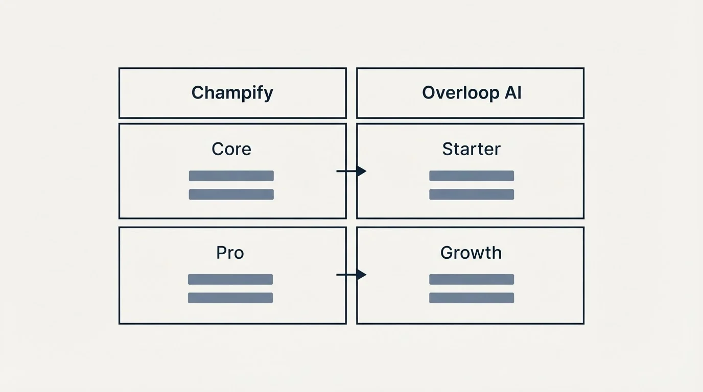 Pricing table: Pricing Comparison (Champify, Overloop AI, Core, Starter)
