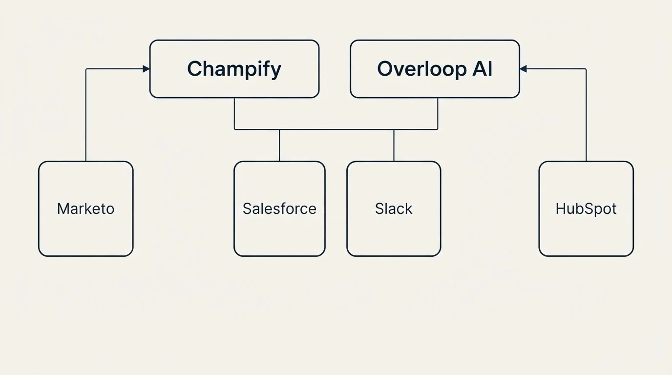 Integration grid: Integration Ecosystem (Champify, Overloop AI, Salesforce, Slack)