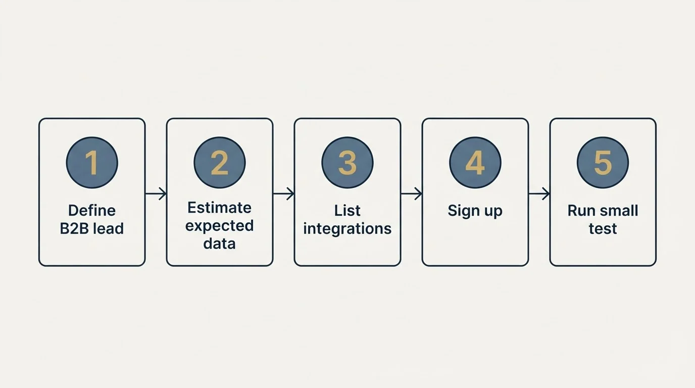 Step sequence: Getting Started Checklist (Define B2B lead, Estimate expected data, List integrations, Sign up)