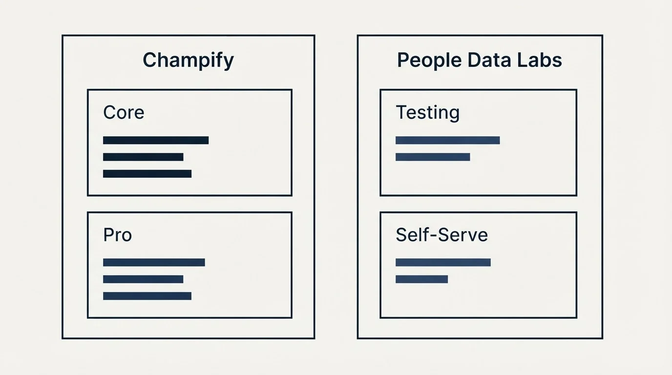 Pricing panels: Pricing Comparison (Champify, People Data Labs, Core, Testing)