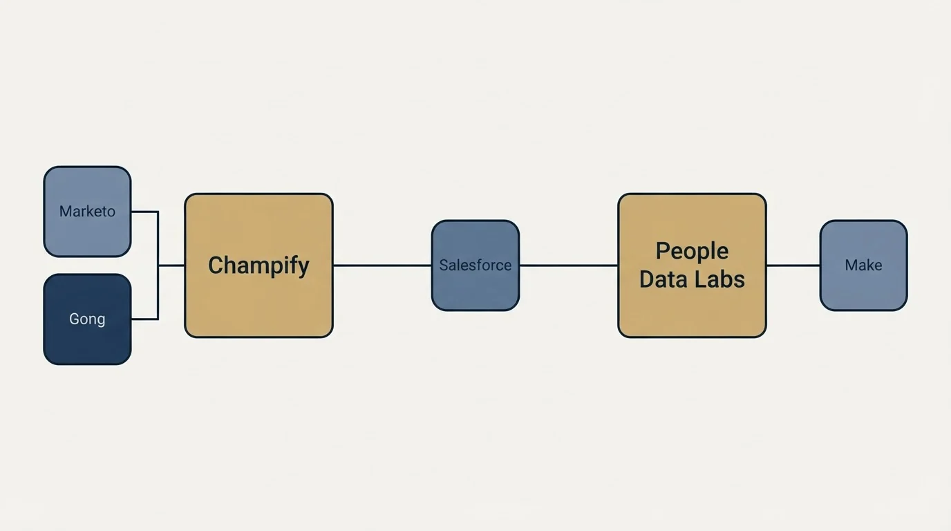 Integration flow: Integration Ecosystem (Champify, People Data Labs, Salesforce, Marketo)
