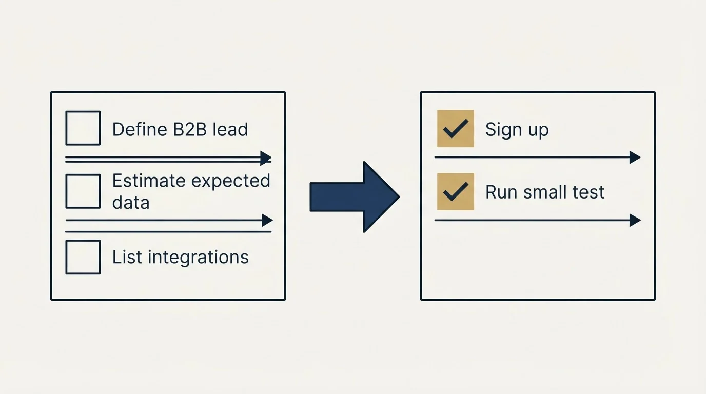 Before-and-after steps: Getting Started Checklist (Define B2B lead, Estimate expected data, List integrations, Sign up)