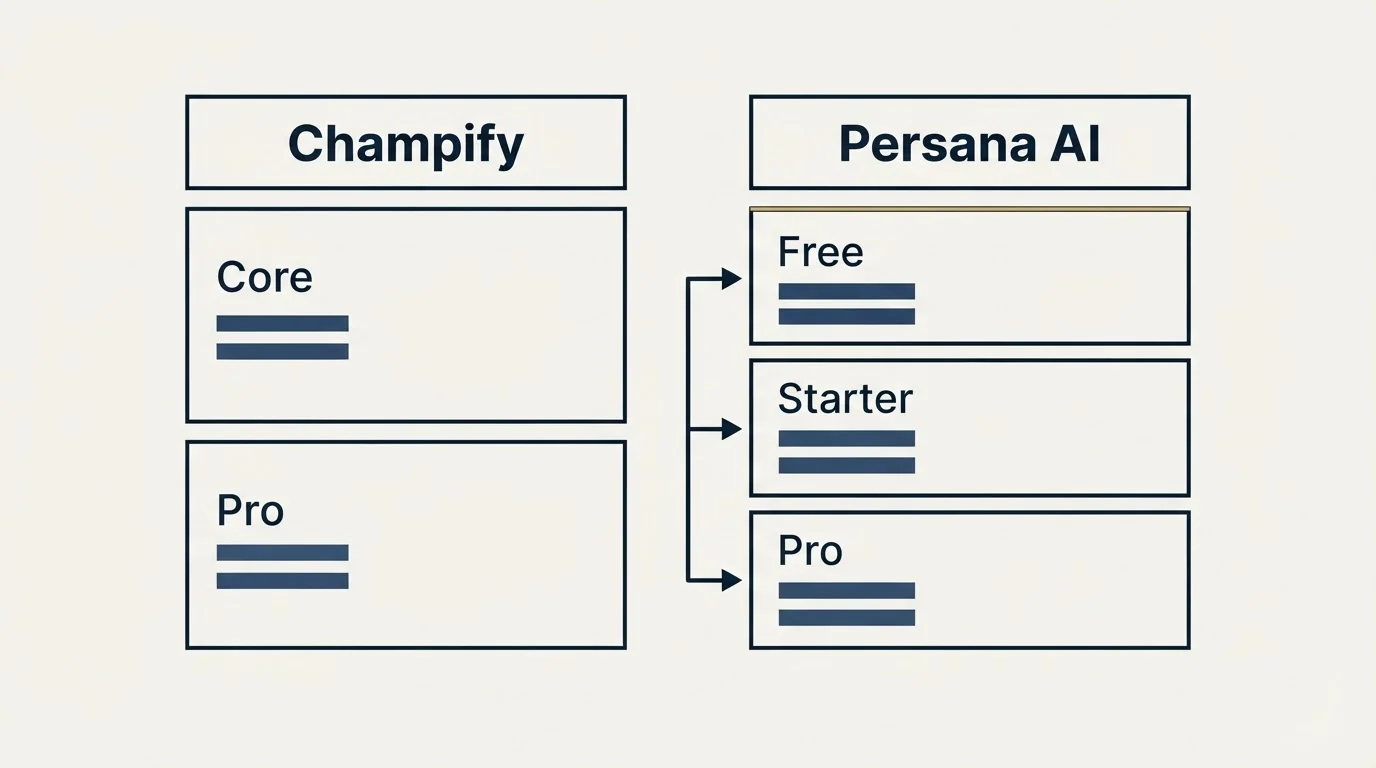 Pricing table: Pricing Comparison (Champify, Persana AI, Core, Free)
